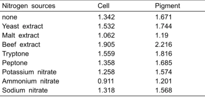 Fig 6. Effects of various metal ions on the stability of pigment.