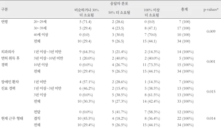 Table 3. 치과영역 중증 장애인 진료 시 행위료 가산금에 대한 만족도 구분 응답자 분포  총계 p-values* 만족 보통 불만족 연령 20~29세 0 (0.0%) 5 (71.4%) 2 (28.6%) 7 (100%) 0.04130~39세0 (0.0%)6 (37.5%)10 (62.5%)16 (100%) 40세 이상 0 (0.0%) 1 (10.0%) 9 (90.0%) 10 (100%) 전체 0 (0.0%) 12 (36.4%) 21 (63.6%) 33 (