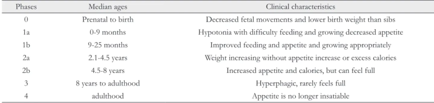 Table 1. Clinical characteristics of the nutritional phases in PWS 10)