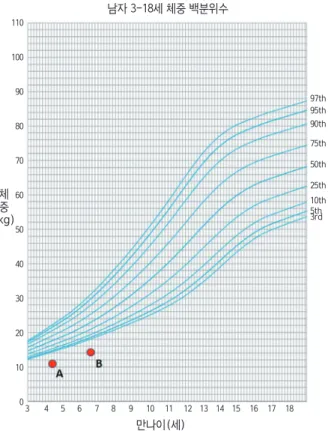 Fig. 2. Intraoral radiograph before treatment.Fig. 1. Standard growth chart and patient’s development 