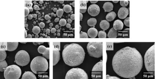Fig. 3. The reflectance of Al-12Si powders according to particle size. (a) The regular reflectance