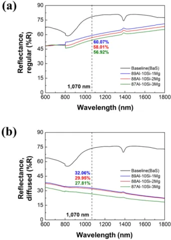 Fig. 4. (a) Regular reflectance and (b) diffused reflectance of Al-xSi-0.3Mg alloys with changing Si amount; 8 wt.%, 10 wt.% and 12 wt.%.