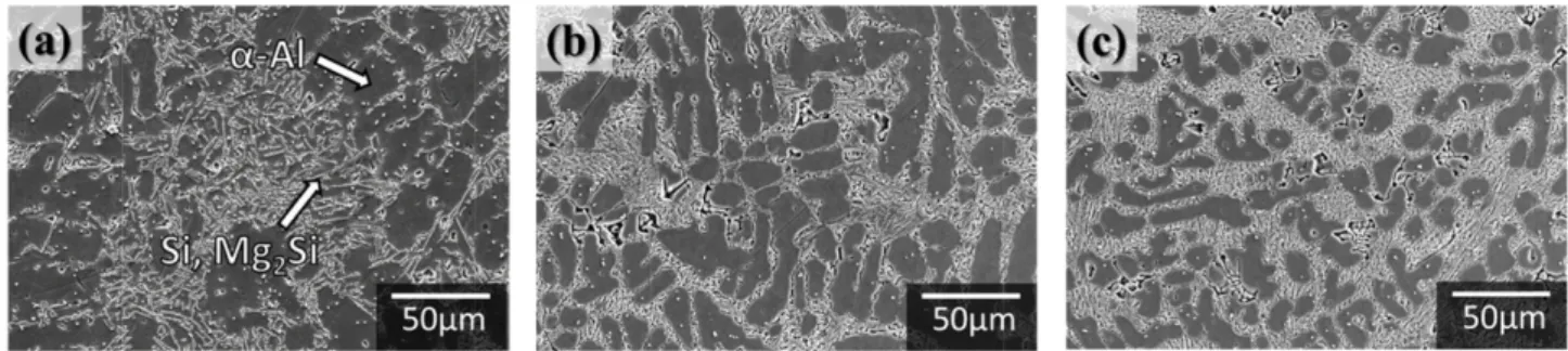 Fig. 7. Micrographs of the as-casted Al-10Si-Mg alloys with changing Mg amount; (a) 1 wt.%, (b) 2 wt.% and (c) 3 wt.%.