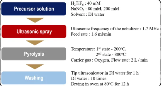 Fig. 1. Experimental procedures to synthesize TiO 2  nanoparticles using a salt-assisted ultrasonic spray pyrolysis.
