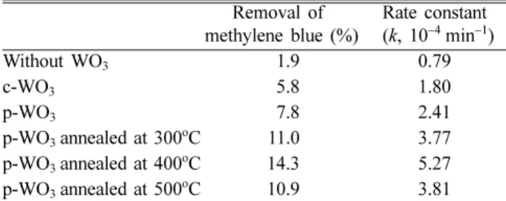 Table 1. List of removed amounts of methylene blue and rate constants for different WO 3  thin films
