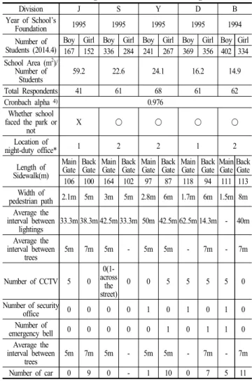 Table  1.  General  Characteristics  of  Elementary  School  &amp;  Pedestrian  Environment  around  Elementary  School 