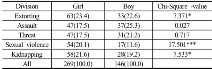 Table  8.  Type  of  worrying  crime  victim  -  overlapping  answer    *p<.05,**p<.005,***p<.001  Frequency  (%)    School(N) Division J (41) S (61) Y (68) D (61) B (62) Chi-Square -value worry 25(61.0) 27(44.3) 42(61.8) 45(76.3) 36(58.1) 13.018*