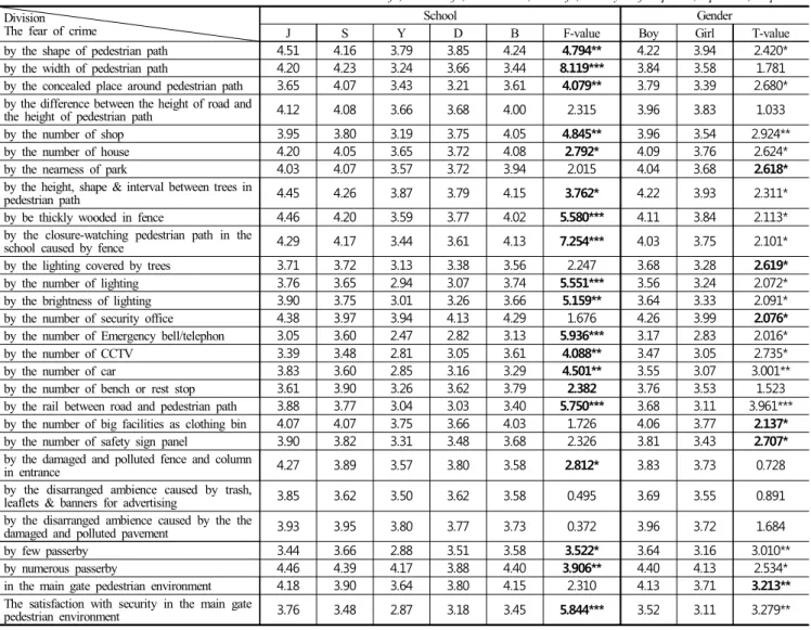 Table  8.  Main  Gate  -  Mean  Differences  in  Perceptions  of  Safety