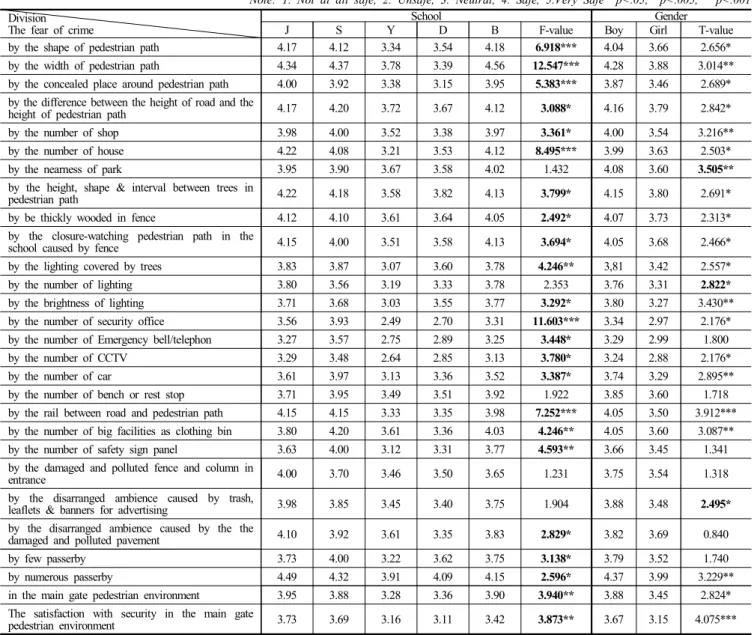 Table  9.  Back  Gate  -  Mean  Differences  in  Perceptions  of  Safety