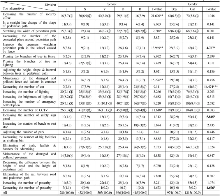 Table  12.  Main  Gate  -  The  alternatives  of  CPTED  elements  in  pedestrian  environment  for  crime  prevention  -  overlapping  answer