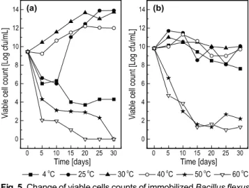 Fig. 5. Change of viable cells counts of immobilized Bacillus flexus  BKBChE-3 incubated at various temperatures for 30 days
