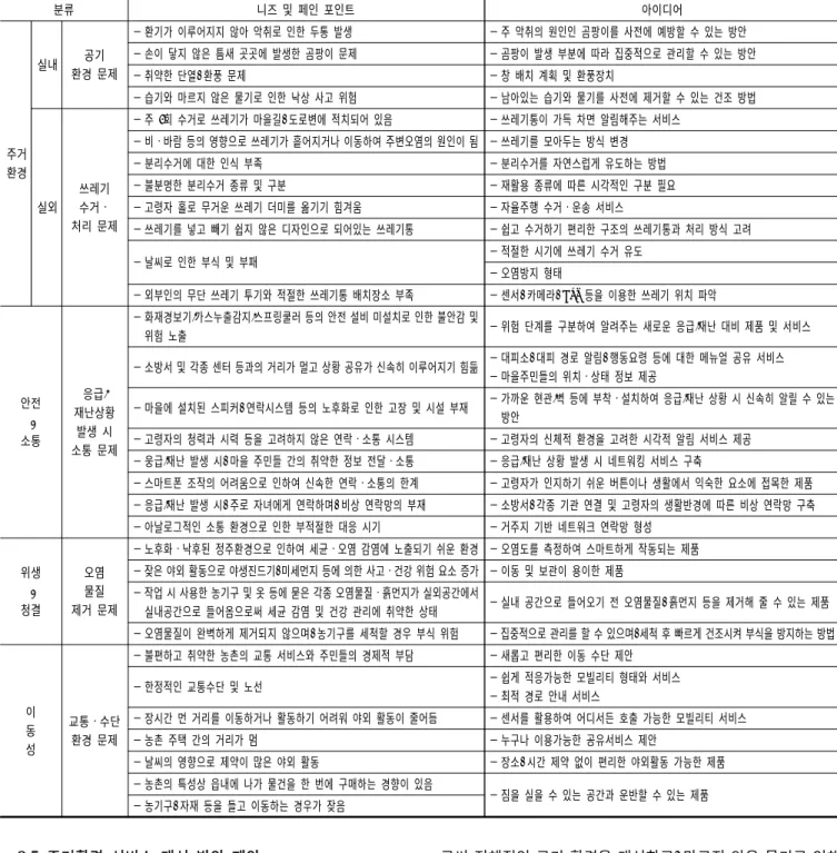 Table  8.  Core  keyword  classification  and  derive  ideas  based  on  needs,  pain  point