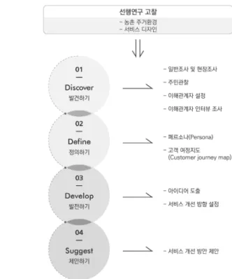 Fig. 1. Process for improvement of residential environment service in Dosan 2-ri