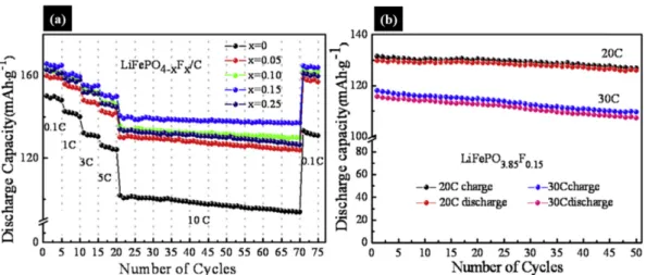 Fig. 13. (a) rate-performance test and (b) high-rate cycling stability test at 20C and 30C of F-doped LiFePO 4  nanoparticles with carbon coating on surface