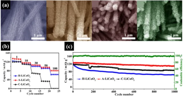 Fig. 4. (a) rate-performance test and (b) cycling stability test of Li 2 SiO 3  coated LiNi 0.5 Mn 0.5 O 2  particles