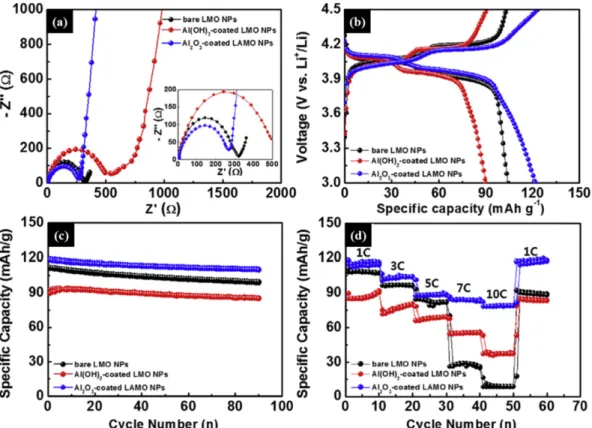 Fig. 8. (a) Rietveld refinement data and (b) galvanostatic discharge curves obtained from ordered/disordered LiNi 0.5 Mn 1.5 O 4 nanoparticles