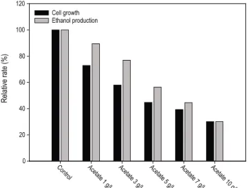 Fig. 1. Relative cell growth (36 h) and relative ethanol production  (72 h) by P. stipitis KCCM 12009 in various concentration  of acetate.