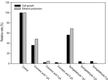 Fig. 2. Relative cell growth (36 h) and relative ethanol production  (72 h) by P. stipitis KCCM 12009 in various concentration  of furfural and 5-HMF