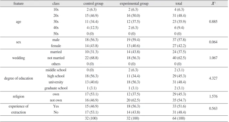 Table 3-1. Verification for homogeneity in general property between control group and experimental group       n(%)