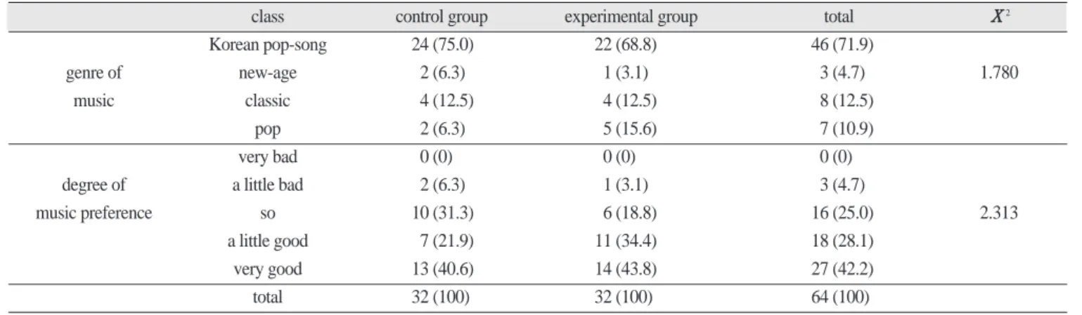Table 3-3. Verification for homogeneity in preference of music between control group and experimental group  n(%)