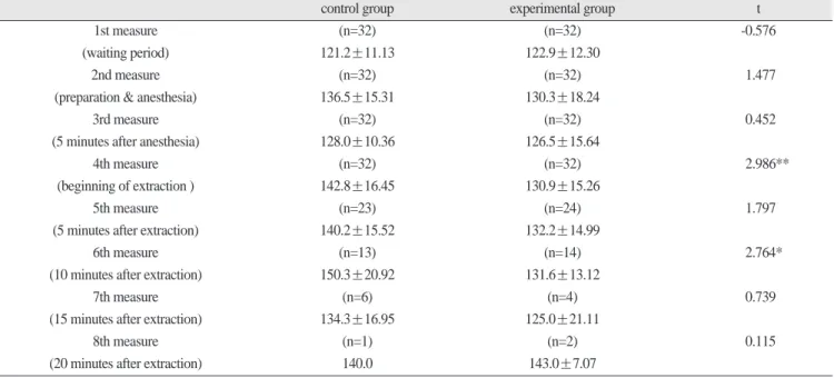 Table 5. The pain level of control group and experimental group