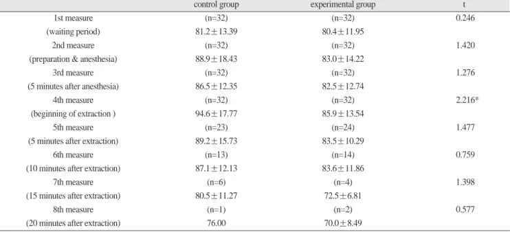 Table 8. The mean of pulse rate 