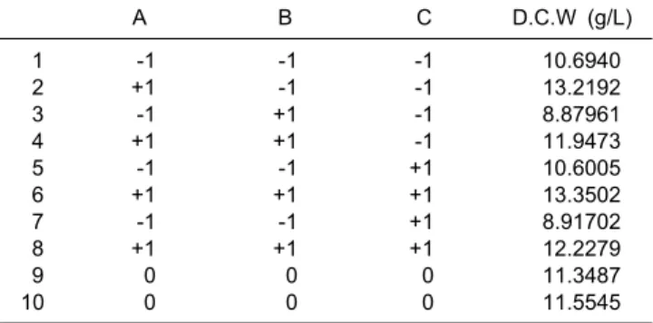 Table 2. Analysis of the dry cell weight shown in table 1