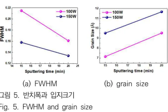 Fig.  5.  FWHM  and  grain  size  4.  결론