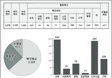 Table  2.  Cases  by  Type  of  Closed  School  Utilization  in  Korea