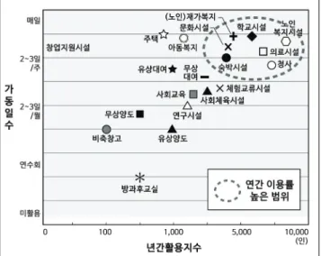 Fig.  3.  Recycling  cases  of  closed  schools  with  high  annual  utilization  rate  in  Japan(10  years,  1991~2001) 6) 일본  문부과학성,  학교  등  시설정비,  2016.5., https://www.mext.go.jp/a_menu/01_i.htm 7) 일본 문부과학성,  폐교시설의 실태 및 유효활용상황 조사연구보고서,  2003.4.,  https: