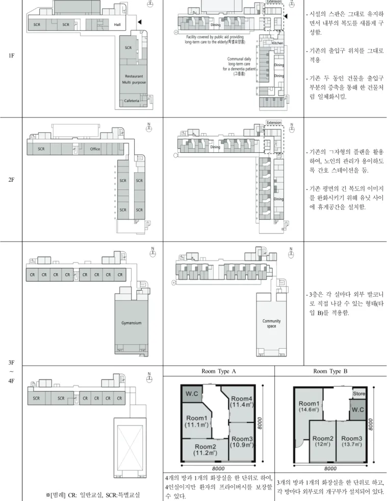 Table  3.  Plan  Characteristics  before  and  after  Remodeling  (Case  1)