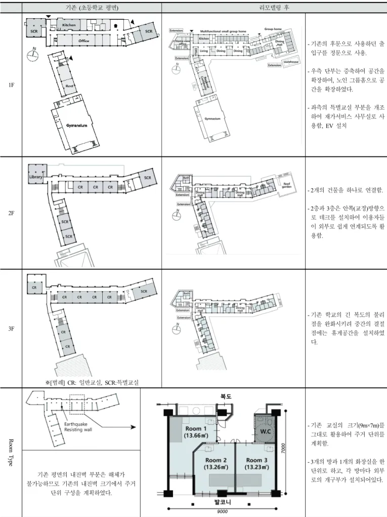 Table  4.  Plan  Characteristics  before  and  after  Remodeling  (Case  2)