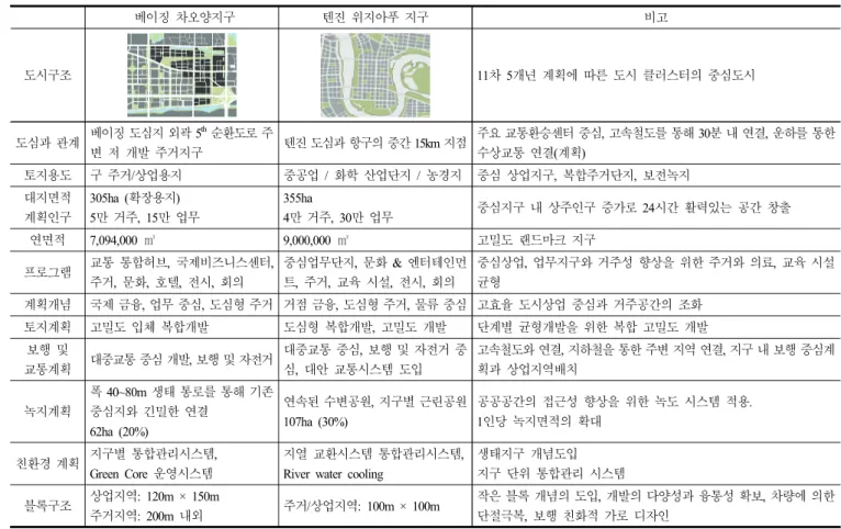 Table  3.  Considerations  and  Suggestions  for  the  Sustainable  Development  in  Sub-urban  Area