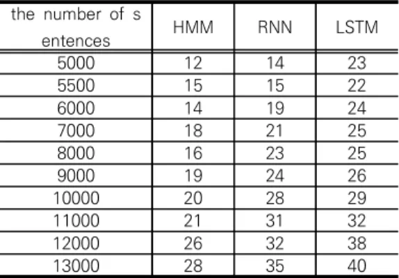 Table  1.  Learning  time  for  HMM,  RNN,  LSTM the  number  of  s entences HMM RNN LSTM 5000 12 14 23 5500 15 15 22 6000 14 19 24 7000 18 21 25 8000 16 23 25 9000 19 24 26 10000 20 28 29 11000 21 31 32 12000 26 32 38 13000 28 35 40