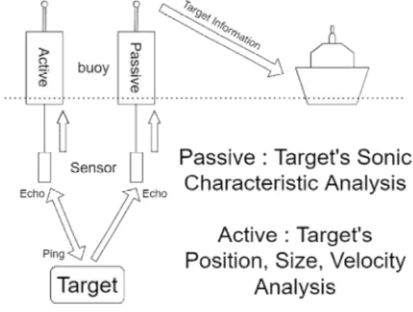 Fig.  1.  Sonobuoy  Operation  Concept 