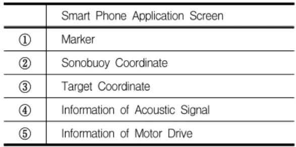표  4.  스마트  폰  애플리케이션  화면  Table  4.  Smart  Phone  Application  Screen