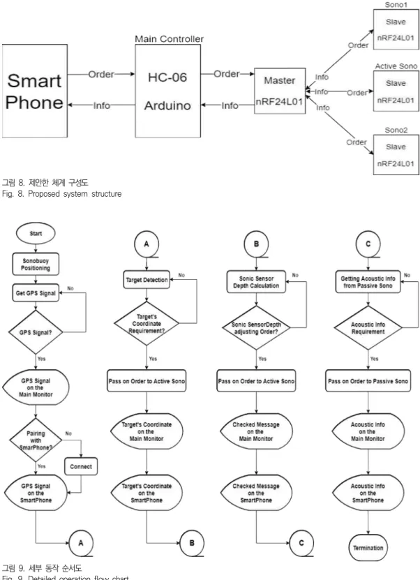 그림  8.  제안한  체계  구성도  Fig.  8.  Proposed  system  structure