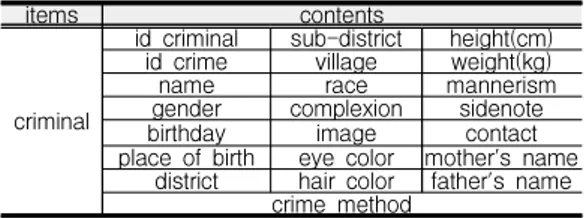 Table  2.  Crime  attributes