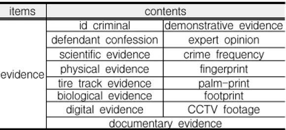 Table  4.  Details  of  evidence  list