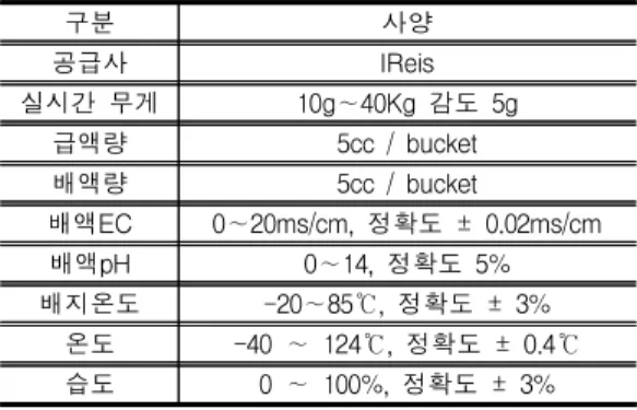 Table  1.  Data  measurement  device  specification  of  the  Ministry  of  Root  Environment