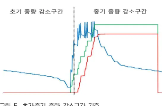 그림  4.  하루  동안  배지  무게ž배액량ž급액량의  변화