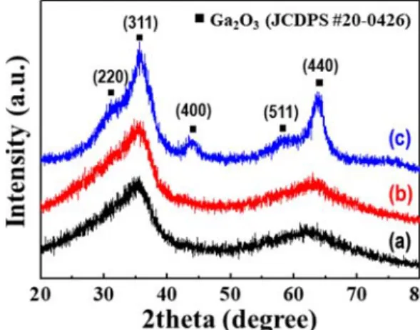 Fig. 1. XRD patterns of the products synthesized by the ultrasonic pyrolysis process at (a) 500 o C, (b) 700 o C and (c) 900 o C.
