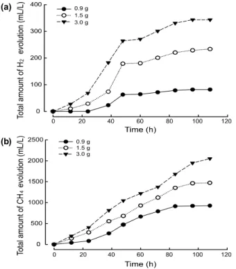 Fig. 1. The substrate concentrations of Nemopilema nomurai  organic matter due to the change of biogas production