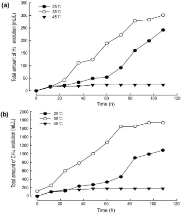 Table 1. Comparison of hydrogen production data obtained in this study with other reports [18-22]