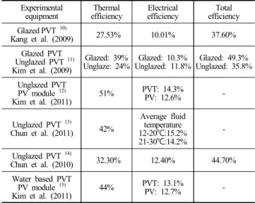Fig. 2 PVT system of simulation modeling Experimental equipmentThermalefficiencyElectricalefficiencyAir based PVT 16)Park et al