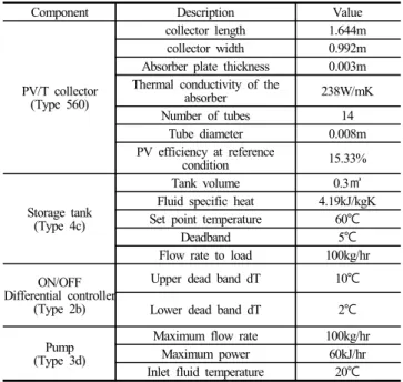 Table 5. Design  parameters in TRNSYS 17 