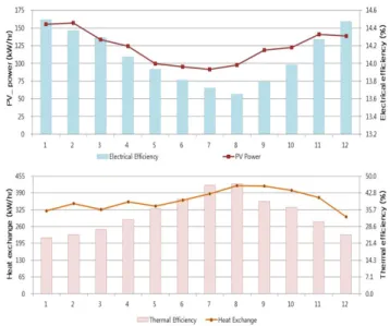 Table 6. Simulation Result (Thermal factors)Fig. 5 Temperature of PVT collecter by ambient temperature.