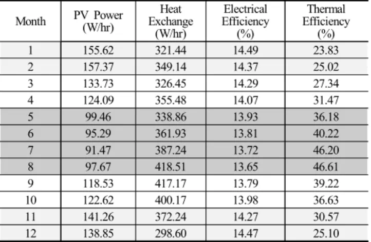 Table 7. Simulation Result (System performance) 