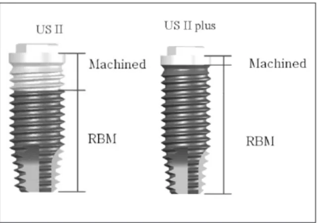 Fig. 1. Schematic drawing illustrating implants of US II and  US  II  Plus.  Machined  surface  has  a  roughness of  0.1~0.3  μm  and  resorbable  blasting  media (RBM) surface 1.2~1.8 μm