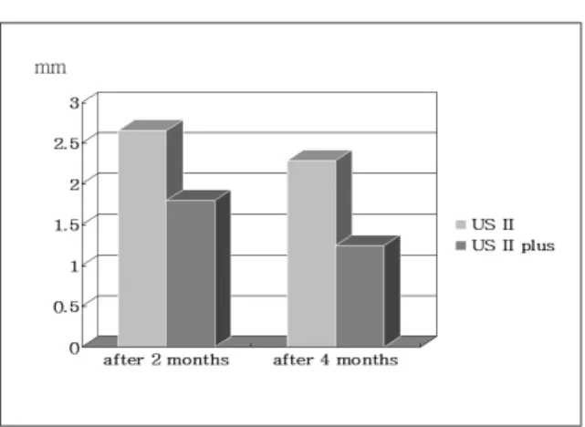 Table 2. RFA for US II and US II plus after implantation, 2 months, and 4 months
